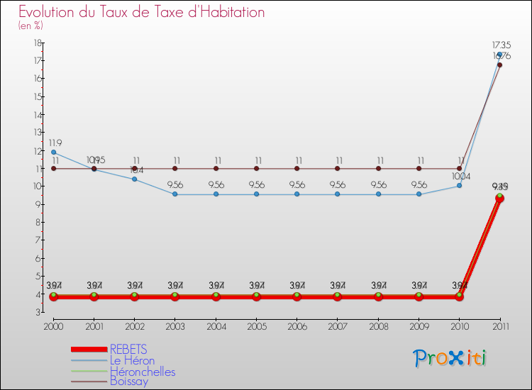 Evolution du taux de la taxe d'habitation pour REBETS et les communes proches Comparaison des taux de la taxe d'habitation pour REBETS et les communes voisines