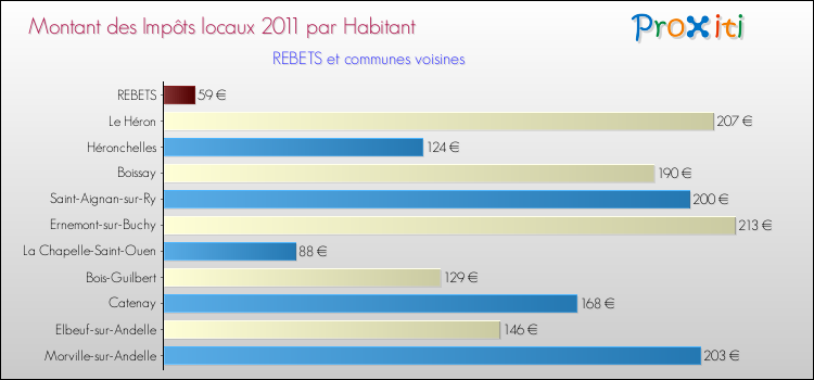 Montant des impôts locaux par Habitant pour REBETS et les communes proches Comparaison des impôts locaux par habitant pour REBETS et les communes voisines