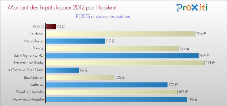 Montant des impôts locaux par Habitant pour REBETS et les communes proches Comparaison des impôts locaux par habitant pour REBETS et les communes voisines