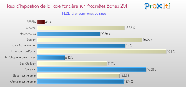 Taux d'imposition de la taxe foncière sur le bati 2011 pour REBETS et les communes proches Comparaison des taux d'imposition de la taxe foncière sur le bati 2011 pour REBETS et les communes voisines