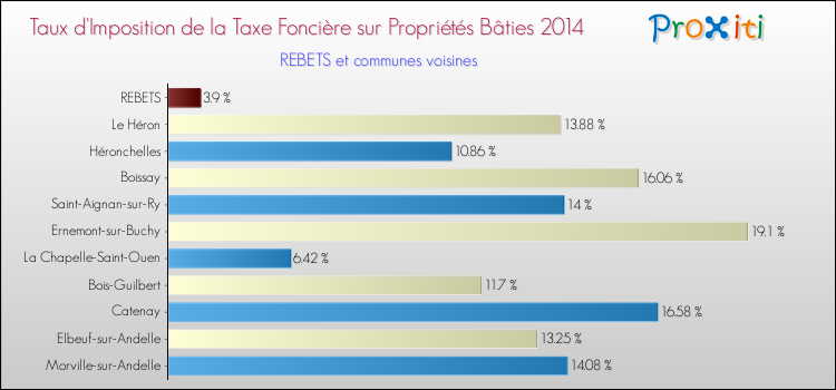 Taux d'imposition de la taxe foncière sur le bati 2014 pour REBETS et les communes proches Comparaison des taux d'imposition de la taxe foncière sur le bati 2014 pour REBETS et les communes voisines