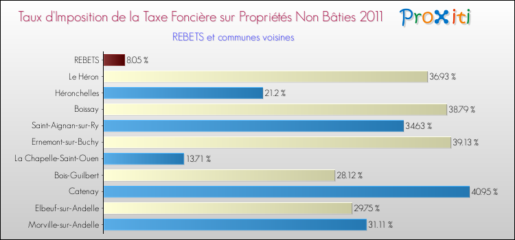 Taux d'imposition de la taxe foncière sur les immeubles et terrains non batis 2011 pour REBETS et les communes proches Comparaison des taux d'imposition de la taxe foncière sur les immeubles et terrains non batis 2011 pour REBETS et les communes voisines