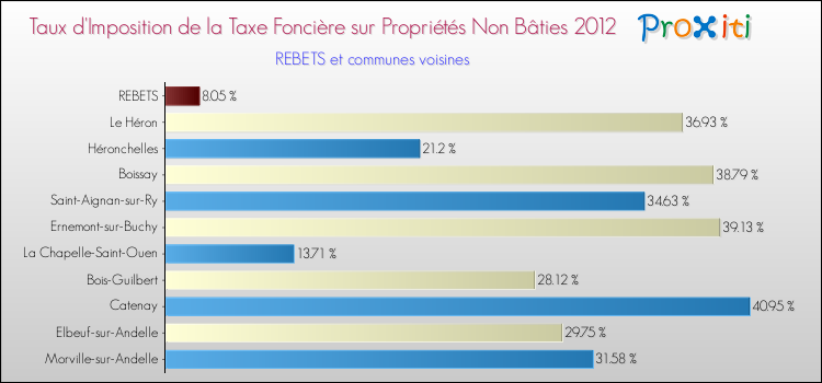 Taux d'imposition de la taxe foncière sur les immeubles et terrains non batis 2012 pour REBETS et les communes proches Comparaison des taux d'imposition de la taxe foncière sur les immeubles et terrains non batis 2012 pour REBETS et les communes voisines