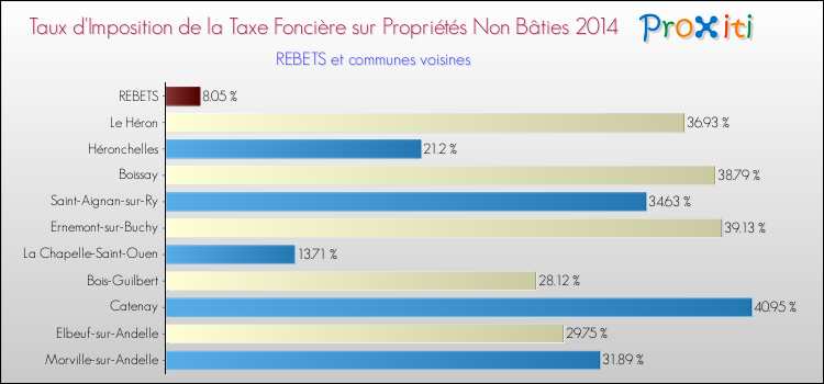Taux d'imposition de la taxe foncière sur les immeubles et terrains non batis 2014 pour REBETS et les communes proches Comparaison des taux d'imposition de la taxe foncière sur les immeubles et terrains non batis 2014 pour REBETS et les communes voisines