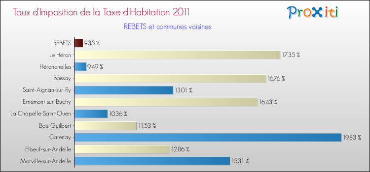 Taux d'imposition de la taxe d'habitation 2011 pour REBETS et les communes proches Comparaison des taux d'imposition de la taxe d'habitation 2011 pour REBETS et les communes voisines