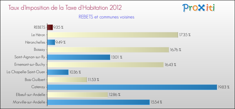 Taux d'imposition de la taxe d'habitation 2012 pour REBETS et les communes proches Comparaison des taux d'imposition de la taxe d'habitation 2012 pour REBETS et les communes voisines