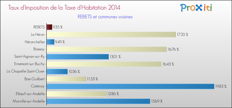 Taux d'imposition de la taxe d'habitation 2014 pour REBETS et les communes proches Comparaison des taux d'imposition de la taxe d'habitation 2014 pour REBETS et les communes voisines