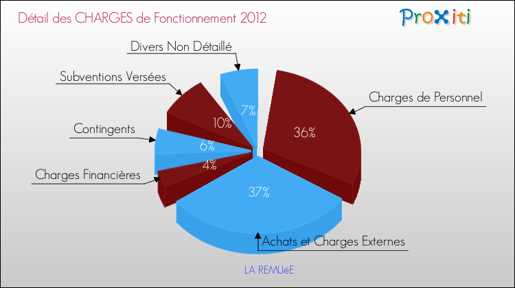 Décomposition des Charges de Fonctionnement 2012 de la commune de LA REMUéE Charges de Fonctionnement 2012 pour la commune de LA REMUéE