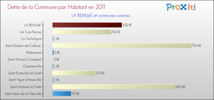 Dette par habitant de la commune en 2011 pour LA REMUéE et les communes proches Comparaison de la dette par habitant de la commune en 2011 pour LA REMUéE et les communes voisines