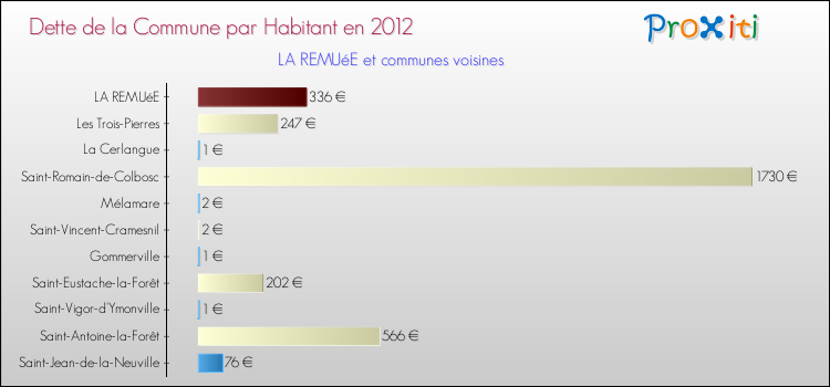 Dette par habitant de la commune en 2012 pour LA REMUéE et les communes proches Comparaison de la dette par habitant de la commune en 2012 pour LA REMUéE et les communes voisines