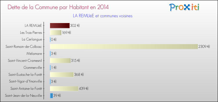 Dette par habitant de la commune en 2014 pour LA REMUéE et les communes proches Comparaison de la dette par habitant de la commune en 2014 pour LA REMUéE et les communes voisines