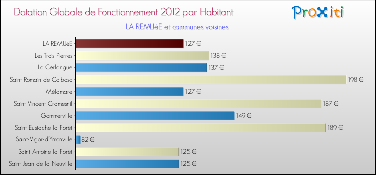 Montant des dotations globales de fonctionnement DGF par Habitant pour LA REMUéE et les communes proches Comparaison des des dotations globales de fonctionnement DGF par habitant pour LA REMUéE et les communes voisines