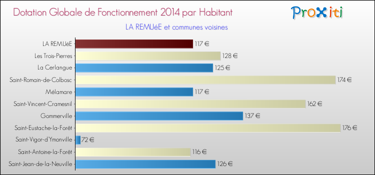 Montant des dotations globales de fonctionnement DGF par Habitant pour LA REMUéE et les communes proches en 2014. Comparaison des des dotations globales de fonctionnement DGF par habitant pour LA REMUéE et les communes voisines en 2014.