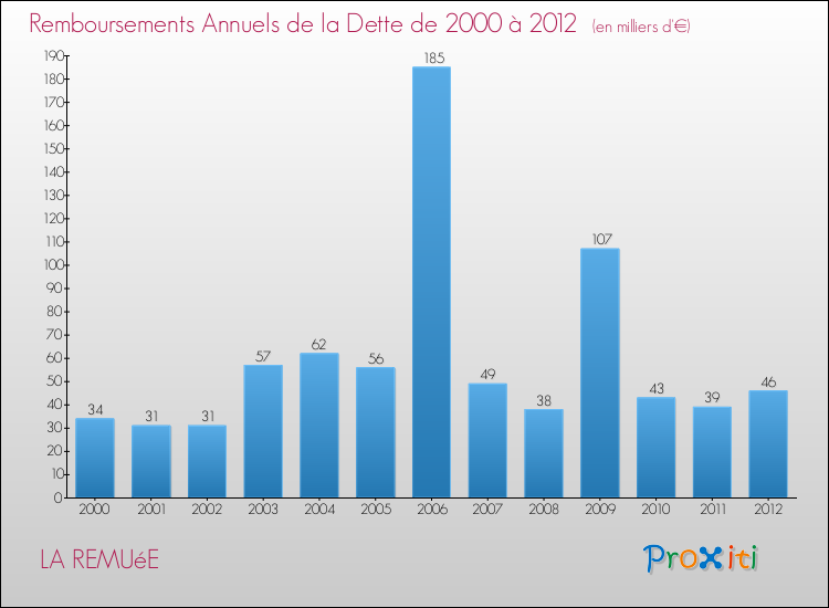 Evolution de l'annuité de la dette pour la commune de LA REMUéE de 2000 à 2012 Annuités de la dette pour LA REMUéE de 2000 à 2012