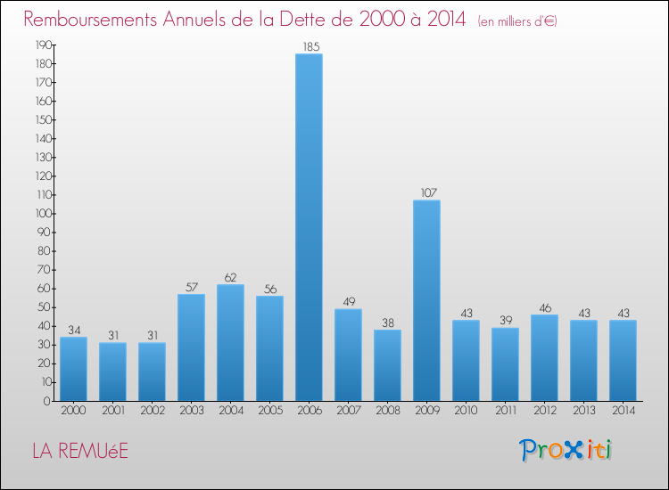 Evolution de l'annuité de la dette pour la commune de LA REMUéE de 2000 à 2014 Annuités de la dette pour LA REMUéE de 2000 à 2014