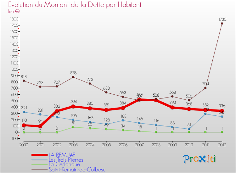 Evolution de la dette par habitant pour la commune de LA REMUéE et les communes proches de 2000 à 2012 Comparaison de la dette par habitant pour LA REMUéE et les communes voisines de 2000 à 2012
