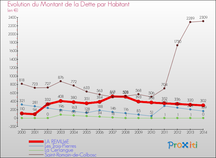 Evolution de la dette par habitant pour la commune de LA REMUéE et les communes proches de 2000 à 2014 Comparaison de la dette par habitant pour LA REMUéE et les communes voisines de 2000 à 2014