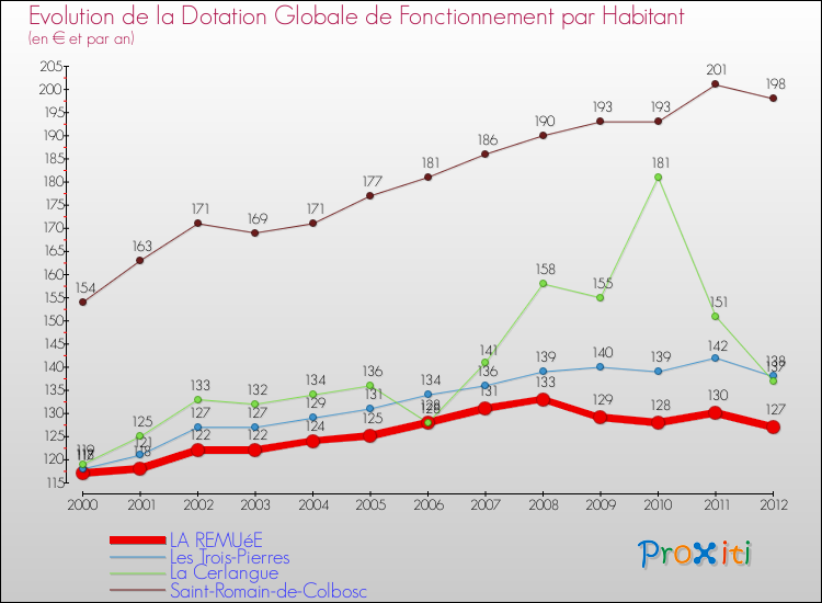 Evolution et montant de la dotation globale de fonctionnement par Habitant pour LA REMUéE et les communes proches Comparaison des dotations globales de fonctionnement par habitant pour LA REMUéE et les communes voisines