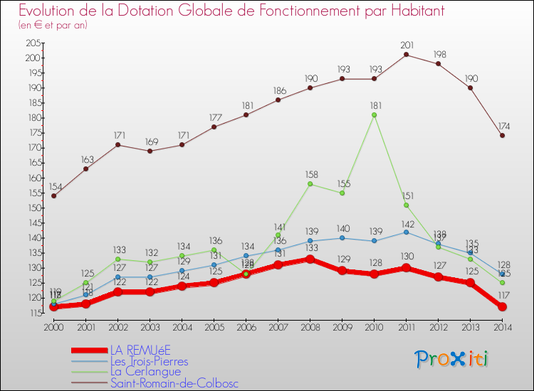 Evolution et montant de la dotation globale de fonctionnement par Habitant pour LA REMUéE et les communes proches de 2000 à 2014. Comparaison des dotations globales de fonctionnement par habitant pour LA REMUéE et les communes voisines de 2000 à 2014.