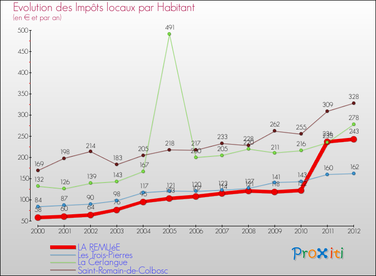 Evolution et montant des impôts locaux par Habitant pour LA REMUéE et les communes proches Comparaison des impôts locaux par habitant pour LA REMUéE et les communes voisines