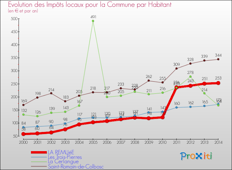 Evolution et montant des impôts locaux par Habitant pour LA REMUéE et les communes proches de 2000 à 2014 Comparaison des impôts locaux par habitant pour LA REMUéE et les communes voisines de 2000 à 2014