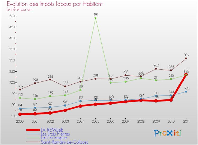Evolution et montant des impôts locaux par Habitant pour LA REMUéE et les communes proches Comparaison des impôts locaux par habitant pour LA REMUéE et les communes voisines