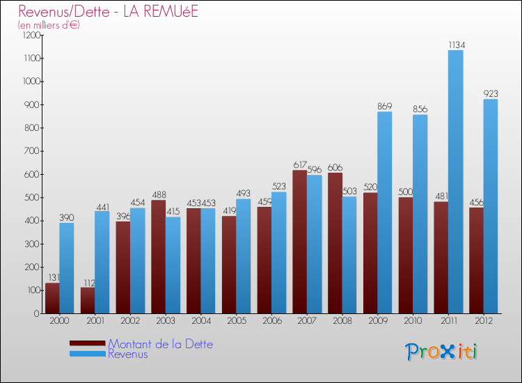 Evolution comparée de la dette et des revenus pour la commune de LA REMUéE de 2000 à 2012 Comparaison de la dette et des revenus pour LA REMUéE de 2000 à 2012