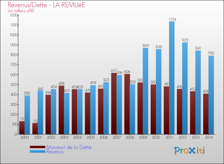 Evolution comparée de la dette et des revenus pour la commune de LA REMUéE de 2000 à 2014 Comparaison de la dette et des revenus pour LA REMUéE de 2000 à 2014