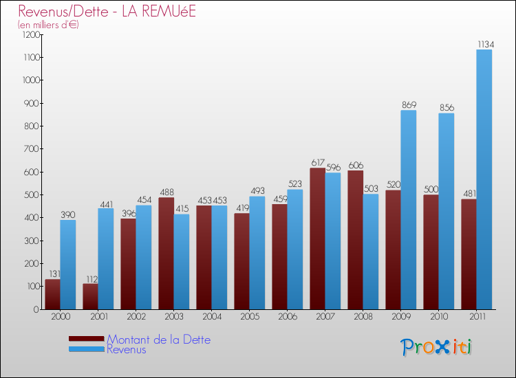 Evolution comparée de la dette et des revenus pour la commune de LA REMUéE de 2000 à 2011 Comparaison de la dette et des revenus pour LA REMUéE de 2000 à 2011