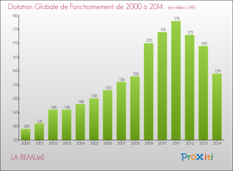 Evolution du montant de la Dotation Globale de Fonctionnement pour la commune de LA REMUéE de 2000 à 2014 Evolution du montant de la Dotation Globale de Fonctionnement pour LA REMUéE de 2000 à 2014