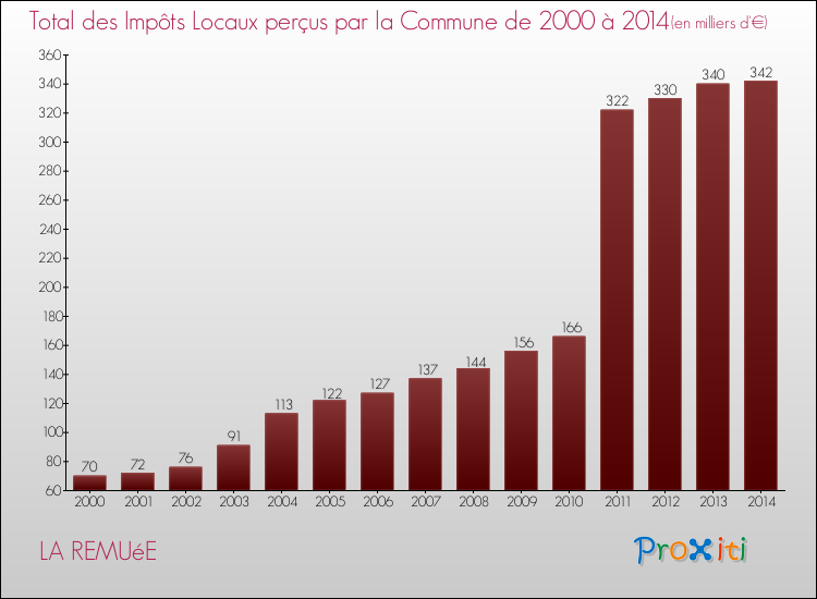 Evolution des Impôts Locaux pour la commune de LA REMUéE de 2000 à 2014 Evolution des Impôts Locaux pour LA REMUéE de 2000 à 2014