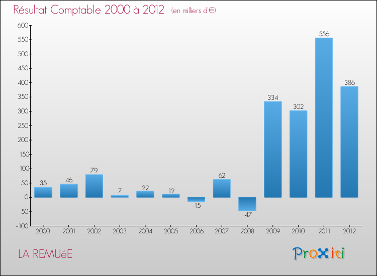 Evolution du résultat comptable pour la commune de LA REMUéE de 2000 à 2012 Evolution du résultat comptable pour LA REMUéE de 2000 à 2012