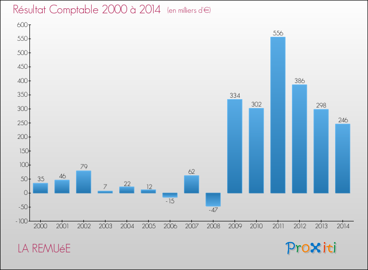 Evolution du résultat comptable pour la commune de LA REMUéE de 2000 à 2014 Evolution du résultat comptable pour LA REMUéE de 2000 à 2014