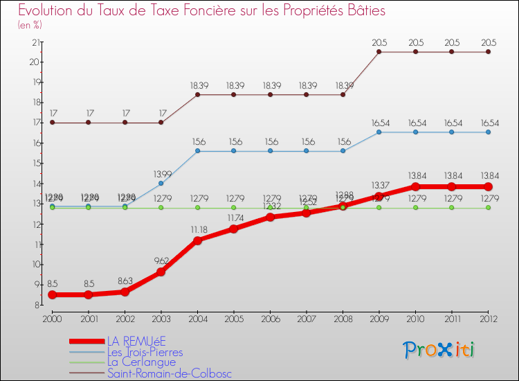 Evolution du taux de la taxe foncière sur le bati pour LA REMUéE et les communes proches de 2000 à 2012 Comparaison des taux de taxe foncière sur le bati pour LA REMUéE et les communes voisines de 2000 à 2012