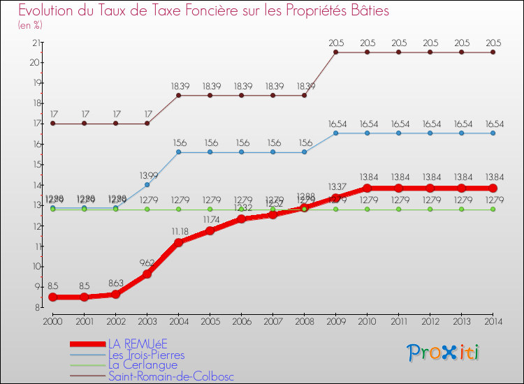 Evolution du taux de la taxe foncière sur le bati pour LA REMUéE et les communes proches de 2000 à 2014 Comparaison des taux de taxe foncière sur le bati pour LA REMUéE et les communes voisines de 2000 à 2014