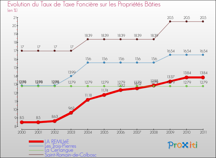 Evolution du taux de la taxe foncière sur le bati pour LA REMUéE et les communes proches Comparaison des taux de taxe foncière sur le bati pour LA REMUéE et les communes voisines