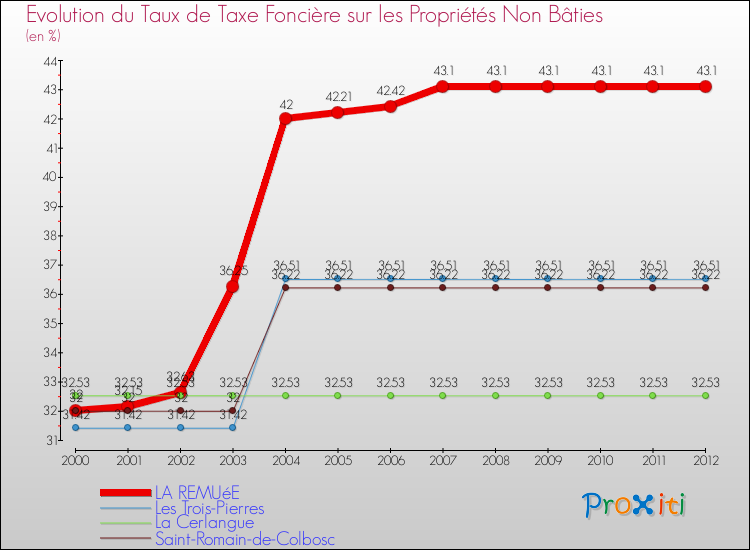Evolution du taux de la taxe foncière sur les immeubles et terrains non batis pour LA REMUéE et les communes proches de 2000 à 2012 Comparaison des taux de la taxe foncière sur les immeubles et terrains non batis pour LA REMUéE et les communes voisines de 2000 à 2012