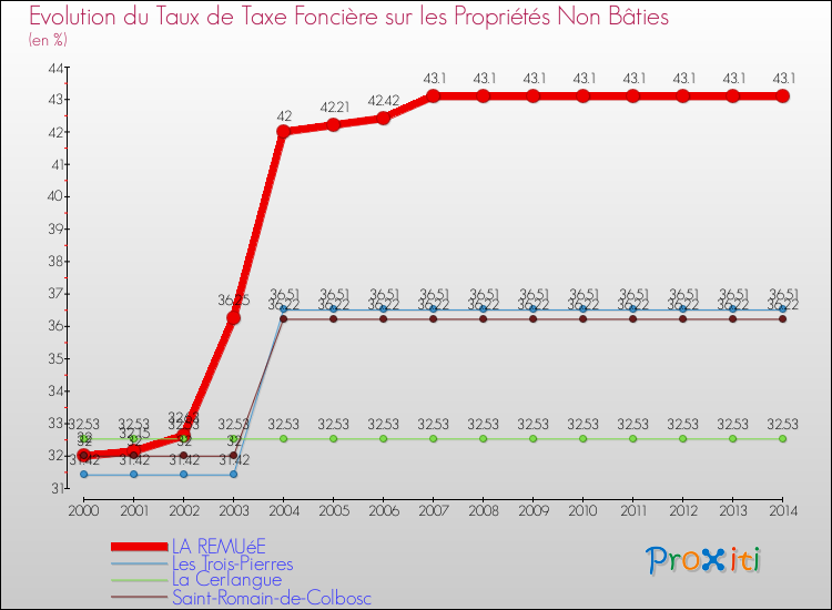 Evolution du taux de la taxe foncière sur les immeubles et terrains non batis pour LA REMUéE et les communes proches de 2000 à 2014 Comparaison des taux de la taxe foncière sur les immeubles et terrains non batis pour LA REMUéE et les communes voisines de 2000 à 2014