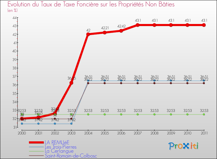 Evolution du taux de la taxe foncière sur les immeubles et terrains non batis pour LA REMUéE et les communes proches Comparaison des taux de la taxe foncière sur les immeubles et terrains non batis pour LA REMUéE et les communes voisines