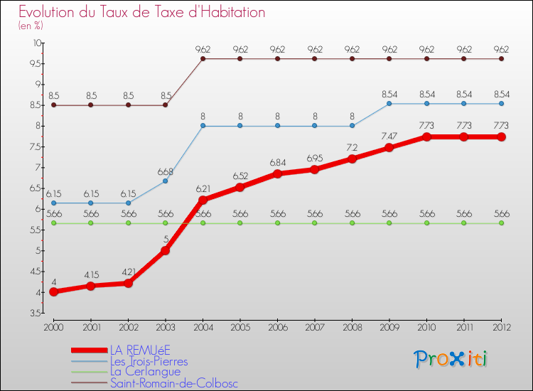 Evolution du taux de la taxe d'habitation pour LA REMUéE et les communes proches Comparaison des taux de la taxe d'habitation pour LA REMUéE et les communes voisines
