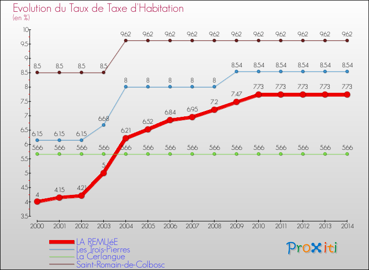 Evolution du taux de la taxe d'habitation pour LA REMUéE et les communes proches de 2000 à 2014 Comparaison des taux de la taxe d'habitation pour LA REMUéE et les communes voisines de 2000 à 2014