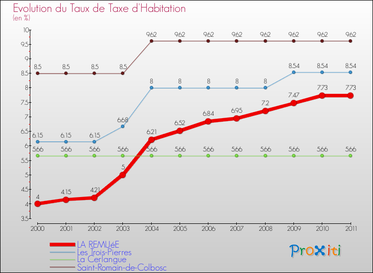 Evolution du taux de la taxe d'habitation pour LA REMUéE et les communes proches Comparaison des taux de la taxe d'habitation pour LA REMUéE et les communes voisines