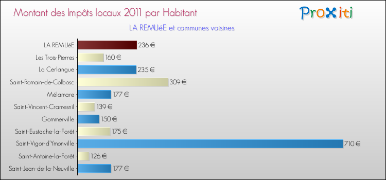 Montant des impôts locaux par Habitant pour LA REMUéE et les communes proches Comparaison des impôts locaux par habitant pour LA REMUéE et les communes voisines