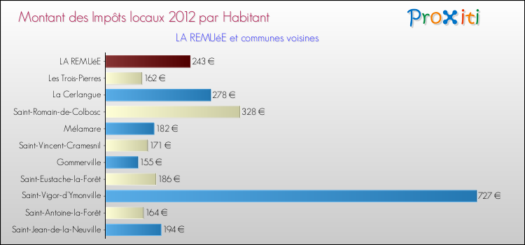Montant des impôts locaux par Habitant pour LA REMUéE et les communes proches Comparaison des impôts locaux par habitant pour LA REMUéE et les communes voisines