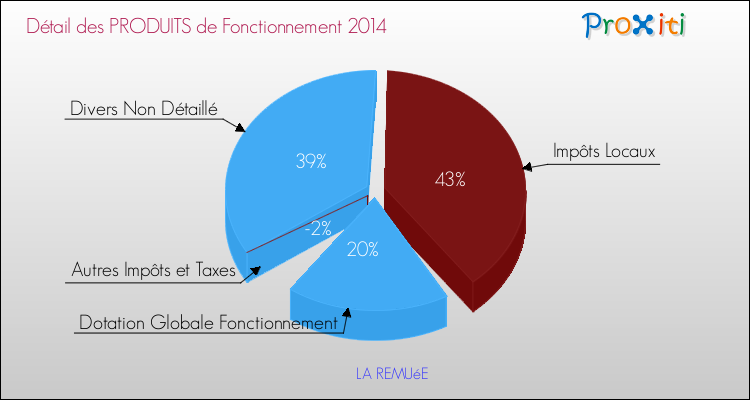 Décomposition du Budget de Fonctionnement 2014 de la commune de LA REMUéE Budget de Fonctionnement 2014 pour la commune de LA REMUéE