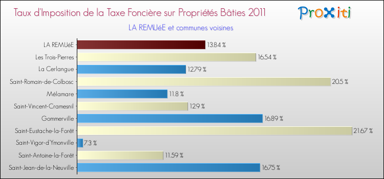 Taux d'imposition de la taxe foncière sur le bati 2011 pour LA REMUéE et les communes proches Comparaison des taux d'imposition de la taxe foncière sur le bati 2011 pour LA REMUéE et les communes voisines