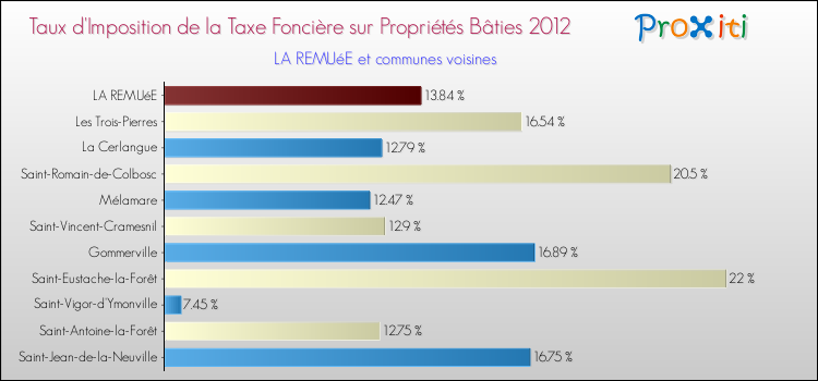 Taux d'imposition de la taxe foncière sur le bati 2012 pour LA REMUéE et les communes proches Comparaison des taux d'imposition de la taxe foncière sur le bati 2012 pour LA REMUéE et les communes voisines