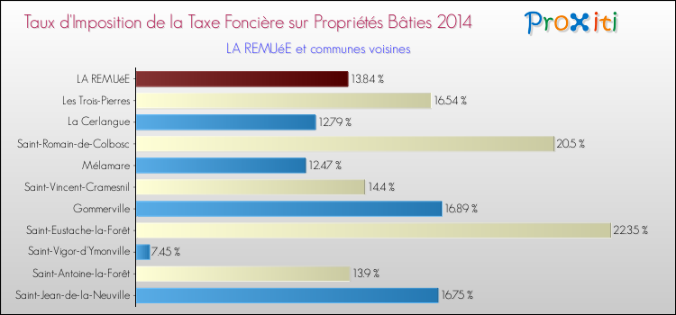 Taux d'imposition de la taxe foncière sur le bati 2014 pour LA REMUéE et les communes proches Comparaison des taux d'imposition de la taxe foncière sur le bati 2014 pour LA REMUéE et les communes voisines