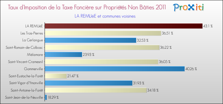 Taux d'imposition de la taxe foncière sur les immeubles et terrains non batis 2011 pour LA REMUéE et les communes proches Comparaison des taux d'imposition de la taxe foncière sur les immeubles et terrains non batis 2011 pour LA REMUéE et les communes voisines