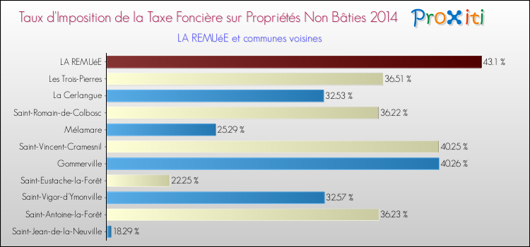 Taux d'imposition de la taxe foncière sur les immeubles et terrains non batis 2014 pour LA REMUéE et les communes proches Comparaison des taux d'imposition de la taxe foncière sur les immeubles et terrains non batis 2014 pour LA REMUéE et les communes voisines